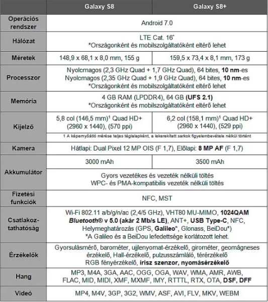 Samsung Galaxy S8 és S8 plusz specifikációk